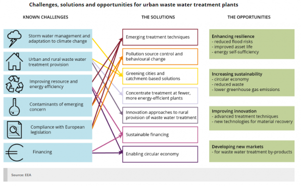 European Environment Agency calls for more investment in EU urban ...