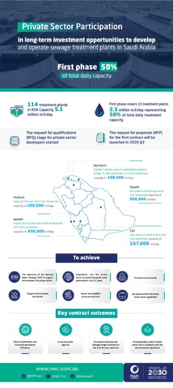 Saudi Arabia National Water Company launches private sector long-term ...