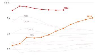 Copernicus says Summer 2024 was hottest on record globally and for Europe