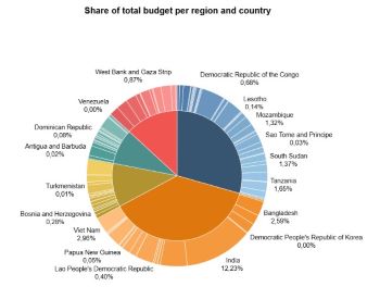 FAO launches second version of Drought Finance Tracker